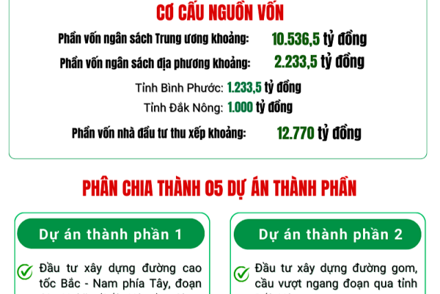 Cao tốc Gia Nghĩa (Đắk Nông) – Chơn Thành (Bình Phước): Con đường mơ ước