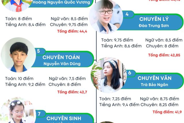 9 gương mặt thủ khoa lớp 10 trường chuyên ở Đắk Nông